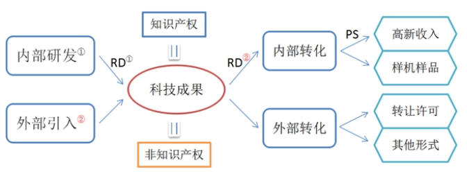 科技成果的來源及轉化形式