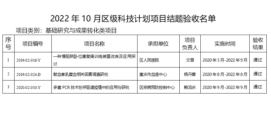 九龍坡區 | 2022年10月科技計劃項目結題名單的公示