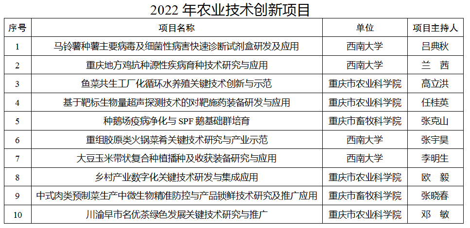 2022年農業技術創新項目