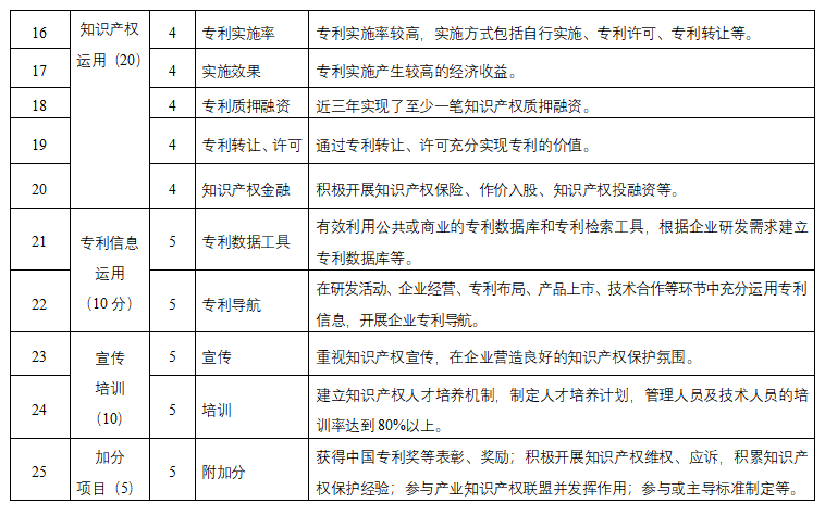 2022年度重慶市知識產權優勢企業的申報和復核工作