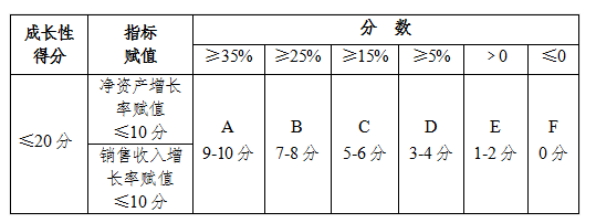 企業創新能力評分標準解釋