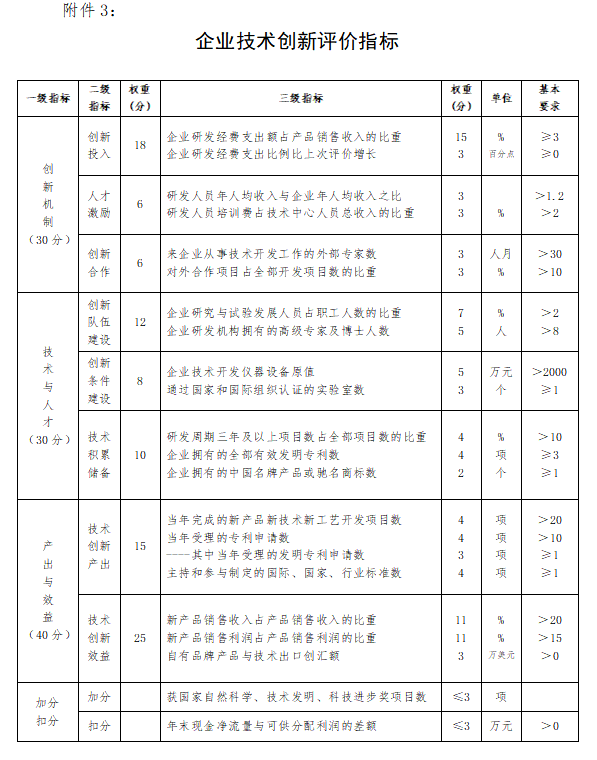 企業技術創新評價數據表