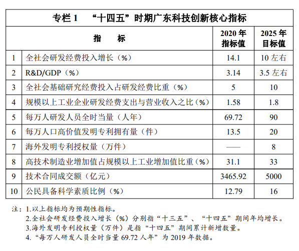 廣東省科技創新十大行動計劃