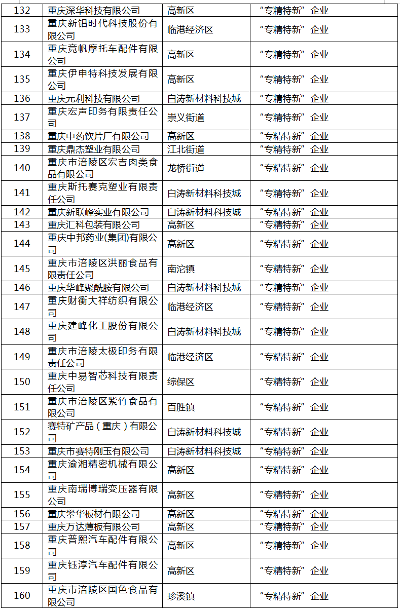 2022年區級工業“1+5”行動擬補助項目名單7