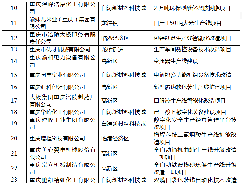 2022年區級工業“1+5”行動擬補助項目名單2