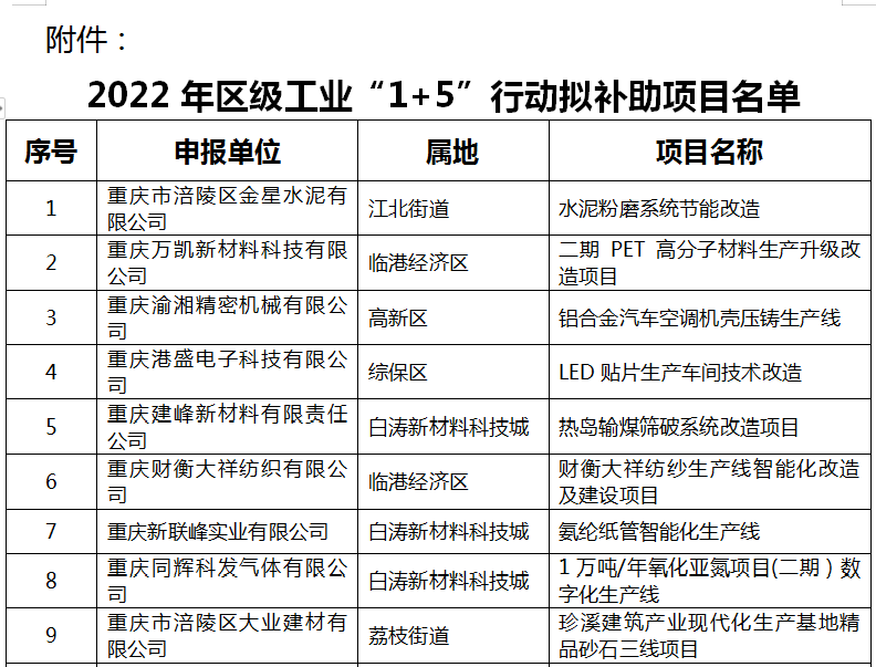 2022年區級工業“1+5”行動擬補助項目名單1