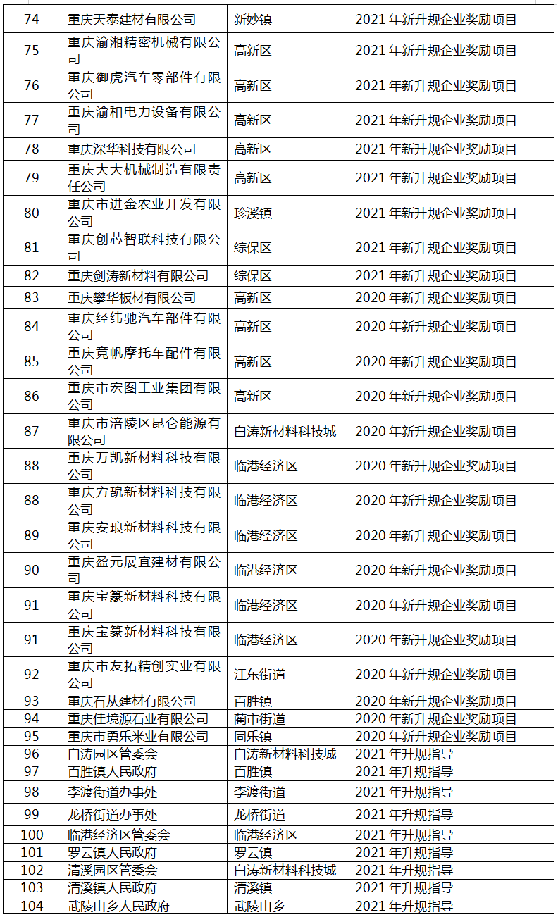 2022年區級工業“1+5”行動擬補助項目名單5