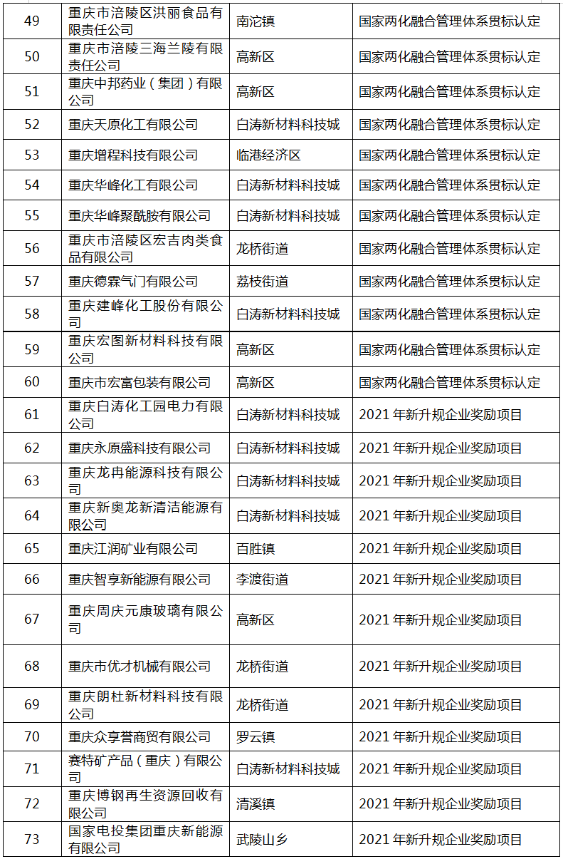 2022年區級工業“1+5”行動擬補助項目名單4