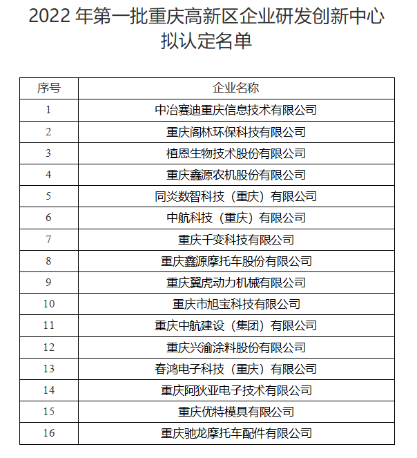 高新區 | 2022年第一批重慶高新區企業研發創新中心擬認定名單的公示