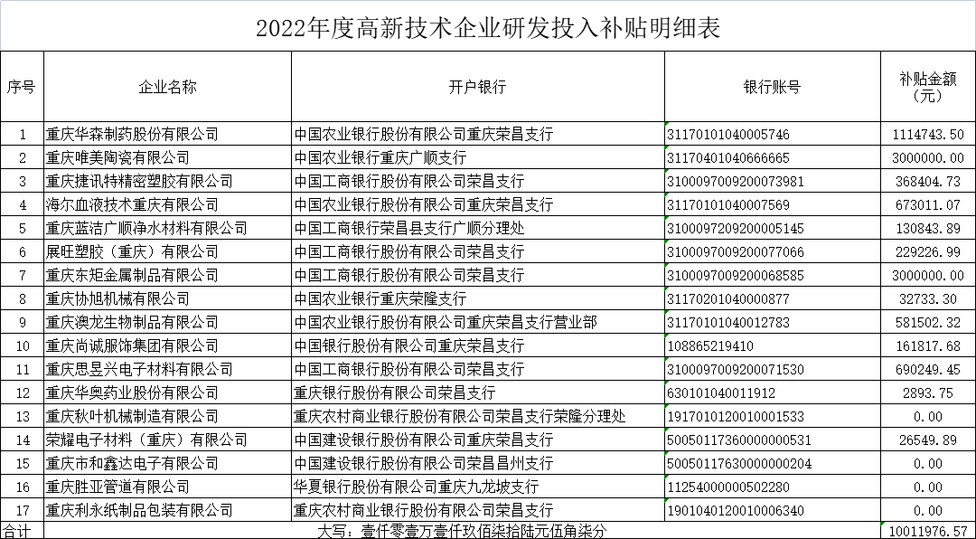 2022年度高新技術企業研發投入補貼明細表