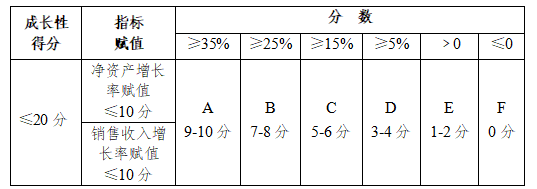 高新技術企業認定評價指標