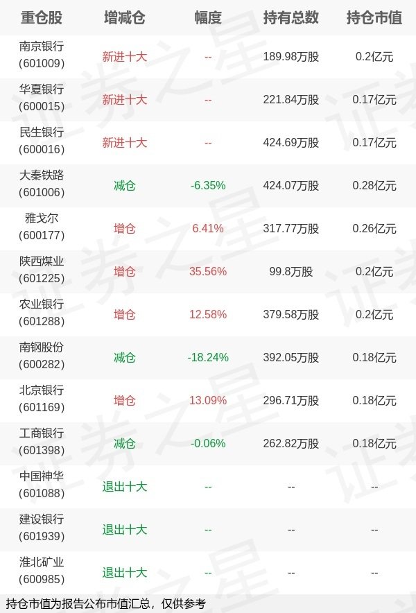 仁信配资 招商基金邓童旗下招商安和债券C一季报最新持仓，重仓大秦铁路