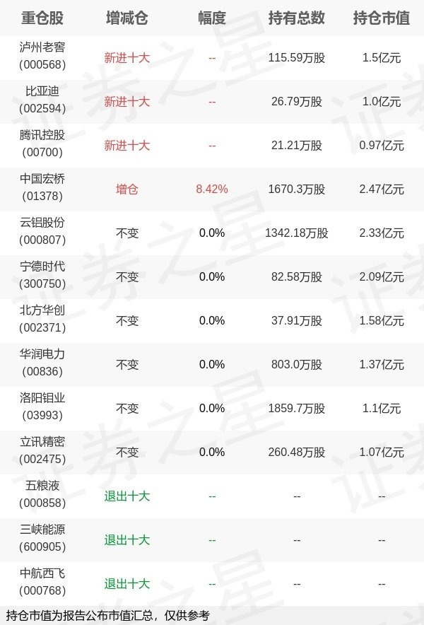 创元网配资 银华基金李晓星旗下银华心佳一季报最新持仓，重仓中国宏桥