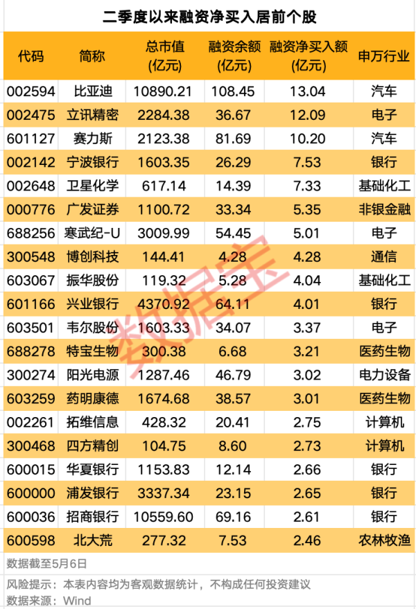 大资本 二季度以来融资客买入这些股