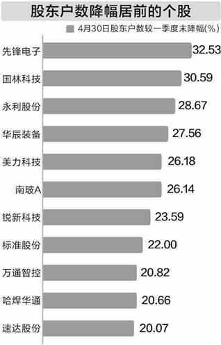 盛宝策略 166股4月筹码趋向集中 股东户数降幅超5%