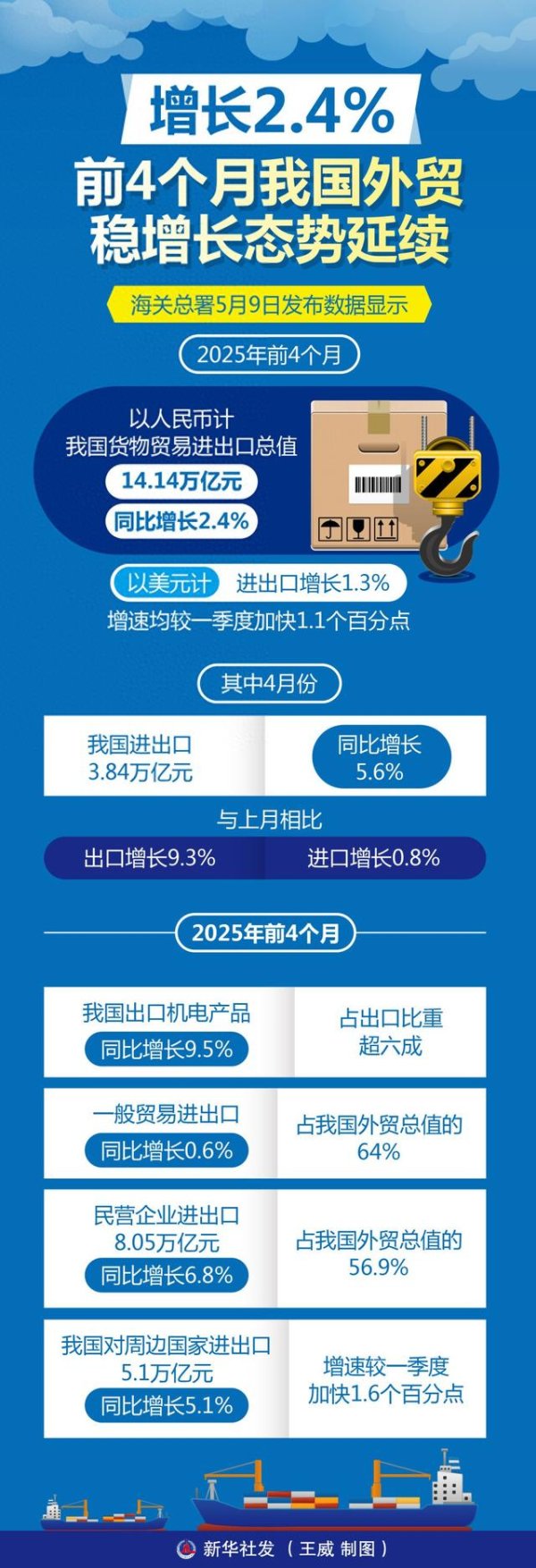 股天乐 图表|增长2.4% 前4个月我国外贸稳增长态势延续