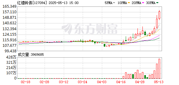 盛宝优配 可转债市场开盘震荡 红墙转债大涨7%