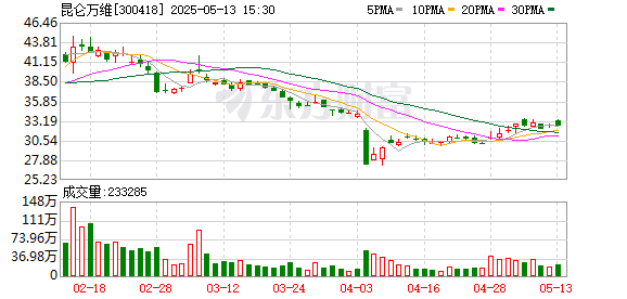 指盈配资网 昆仑万维：正式开源Matrix-Game 从图像出发构建可控交互世界