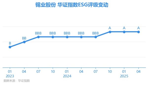 国荣配资 【ESG动态】锡业股份（000960.SZ）获华证指数ESG最新评级A，行业排名第30