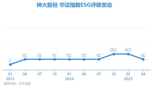 配多多 【ESG动态】神火股份（000933.SZ）获华证指数ESG最新评级CC，行业排名第187