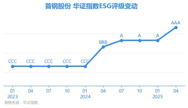京融实配 【ESG动态】首钢股份（000959.SZ）获华证指数ESG最新评级AAA，行业排名第4