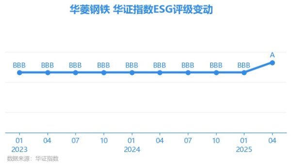 富豪优配 【ESG动态】华菱钢铁（000932.SZ）获华证指数ESG最新评级A，行业排名第37