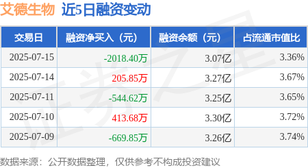 浙商证券证交所 艾德生物：7月15日融资买入3055.64万元，融资融券余额3.07亿元
