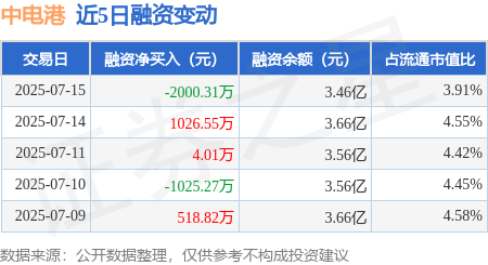 天胜资产 中电港：7月15日融券卖出1.75万股，融资融券余额3.47亿元