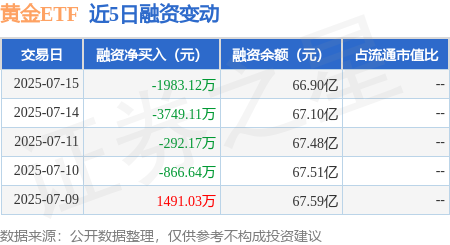 亿操盘 黄金ETF：7月15日融资买入1507.48万元，融资融券余额66.9亿元