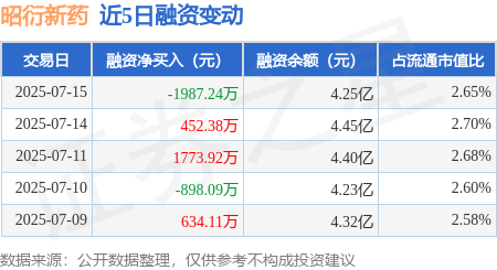 天平配资 昭衍新药：7月15日融券卖出4000股，融资融券余额4.27亿元