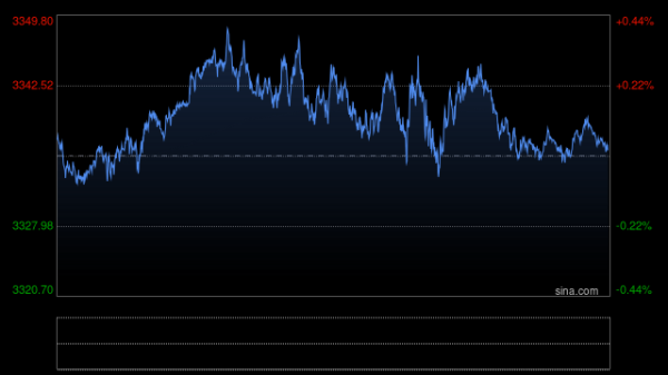 百进配资 这家华尔街大行“短期看高”金价，明年看跌的逻辑